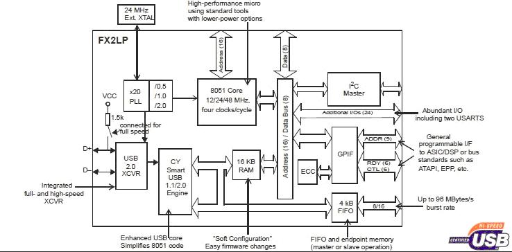 CY7C68013-56PVXC block diagram