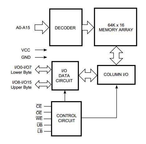 IS61LV6416-10KLI block diagram