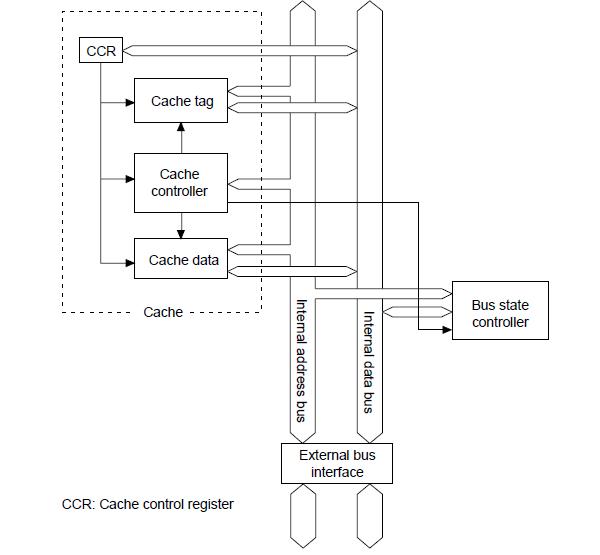 HD64F7045F28 block diagram