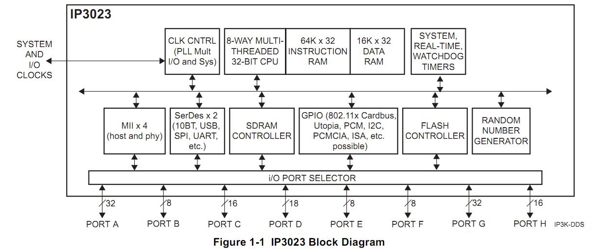 IP3023/BG228-250U block diagram