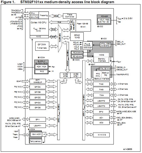 STM32F101T8U6 block diagram