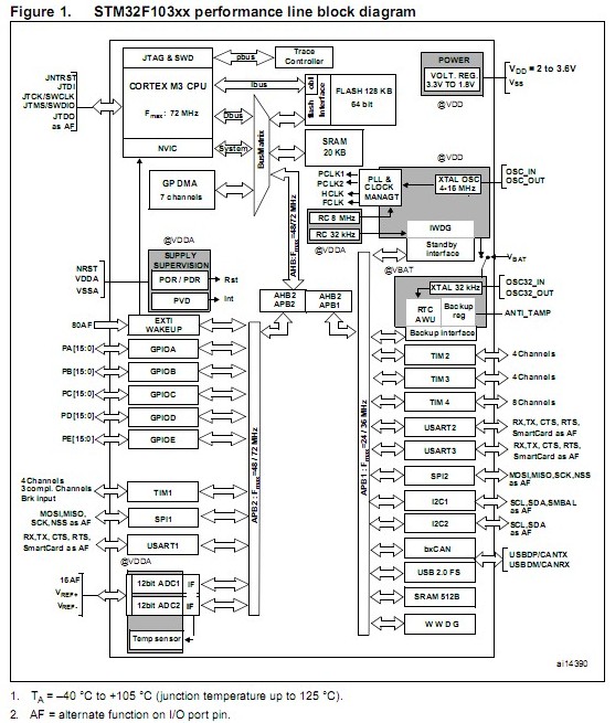 STM32F103C6T6A block diagram