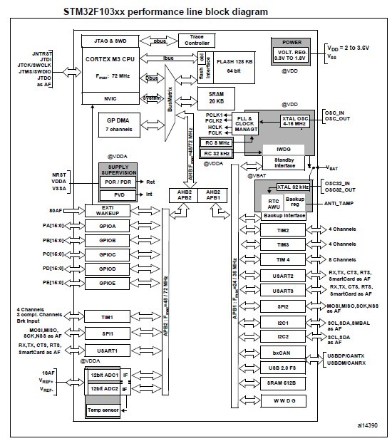 STM32F103C8T6 block diagram