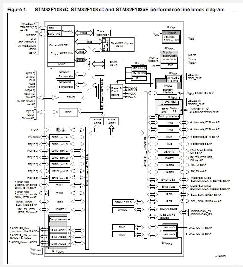 STM32F103RCT6 block diagram