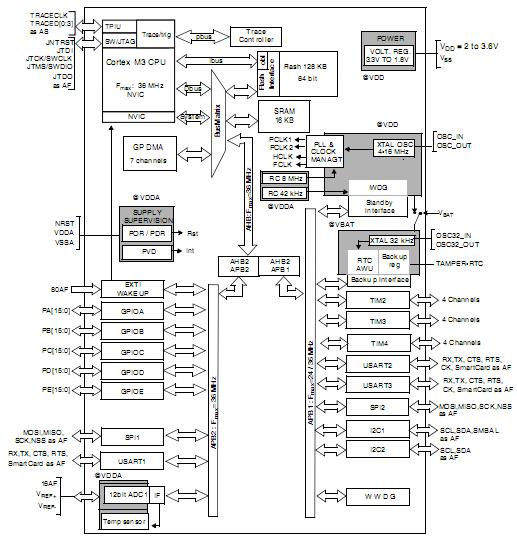 STM32F101C8T6 block diagram