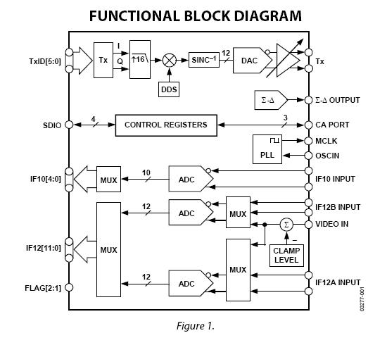 AD9878BST block diagram