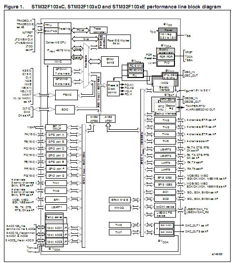 STM32F103VBT6 block diagram