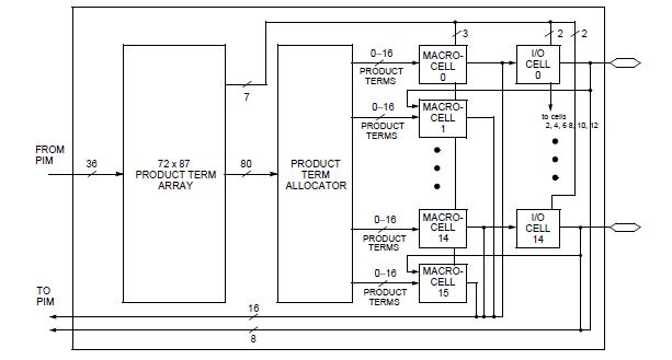 CY37064P44-125AC block diagram