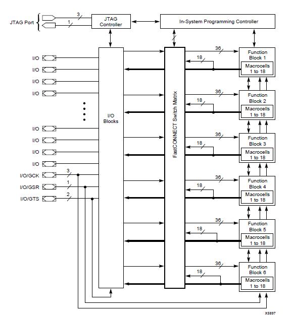 XC95108-7PC84C block diagram