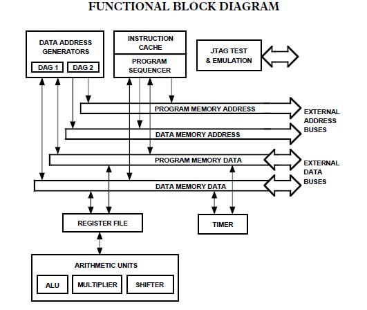 ADSP-21020BG-80 block diagram