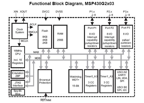 MSP430G2303IPW20R block diagram