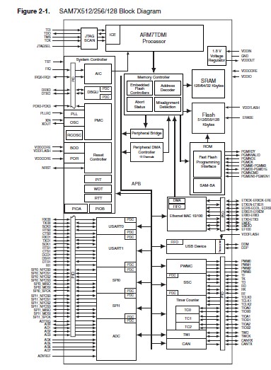 AT91SAM7X128-AU circuit diagram