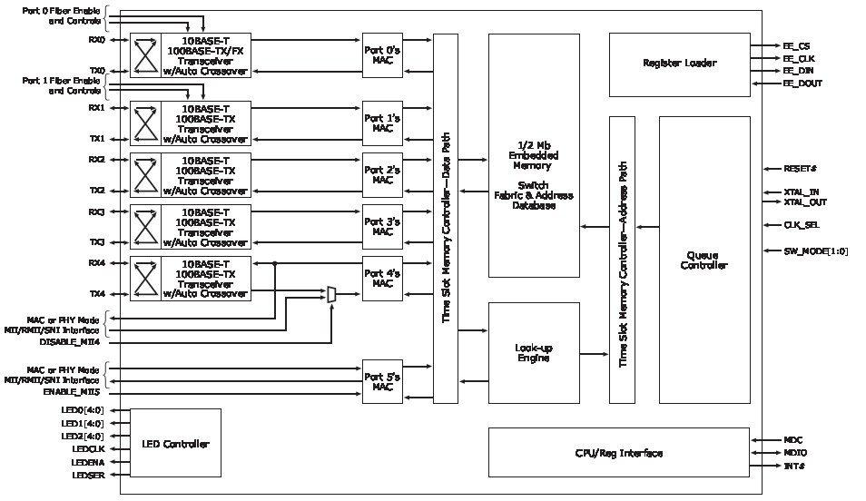 88E6095-TAH block diagram