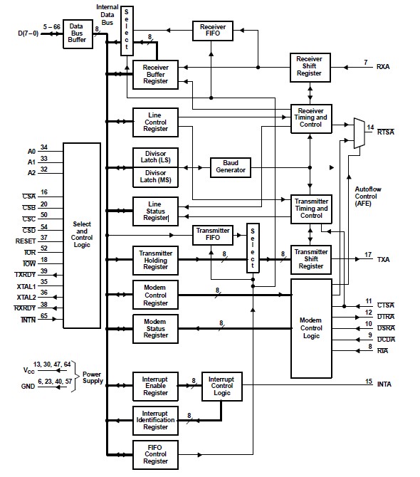 TL16C554AFNR block diagram