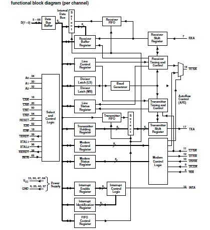 TL16C554AIPN block diagram