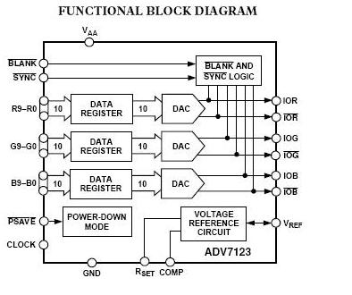 ADV7123JST240 block diagram