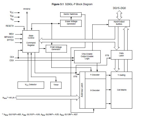 S29GL01GP11TFIR1 diagram