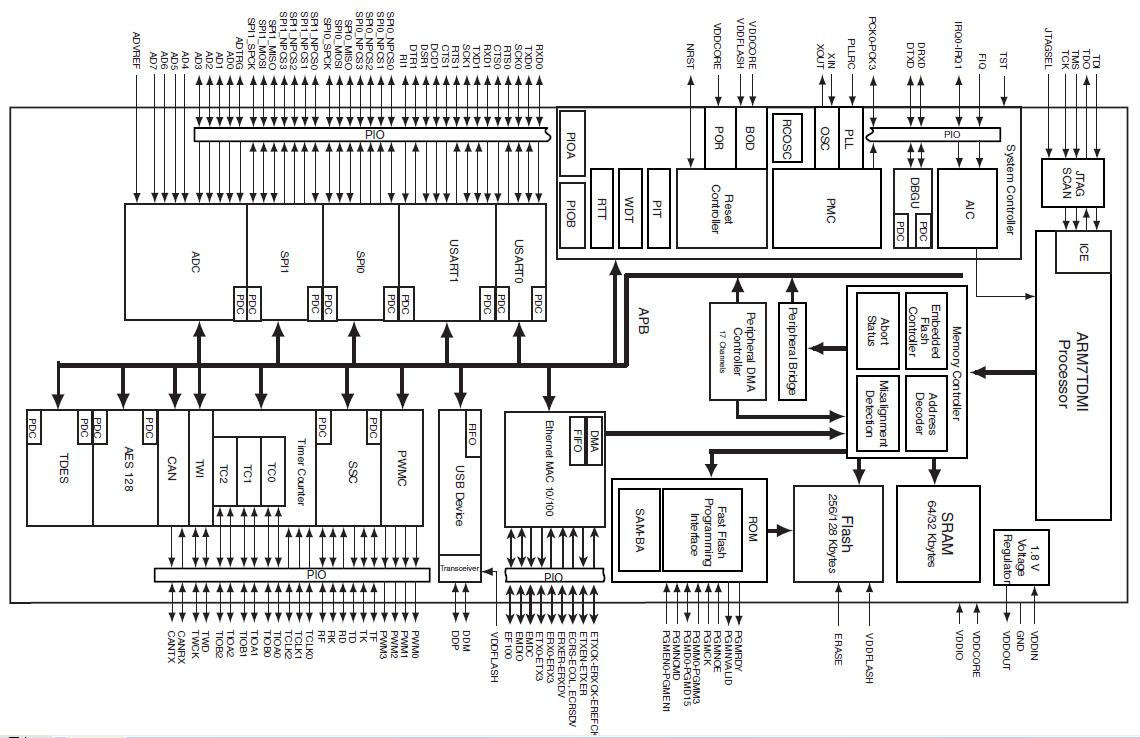 AT91SAM7XC128-AU Block Diagram