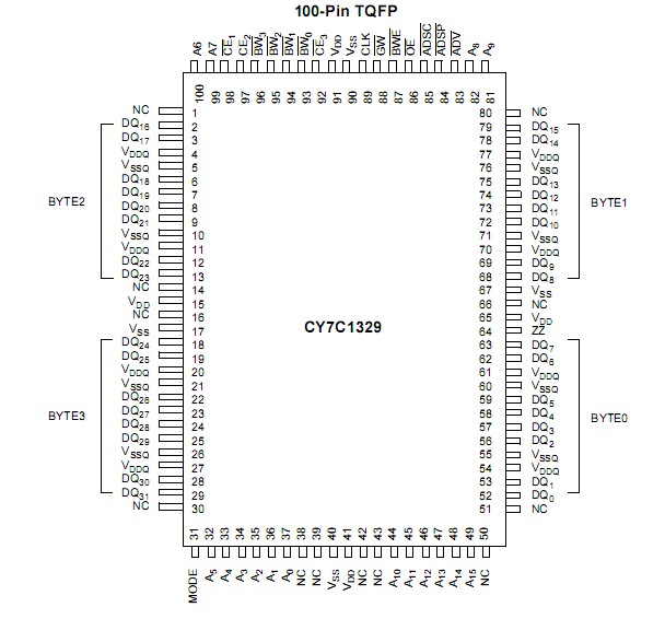 CY7C1329-100AC Pin Configuration