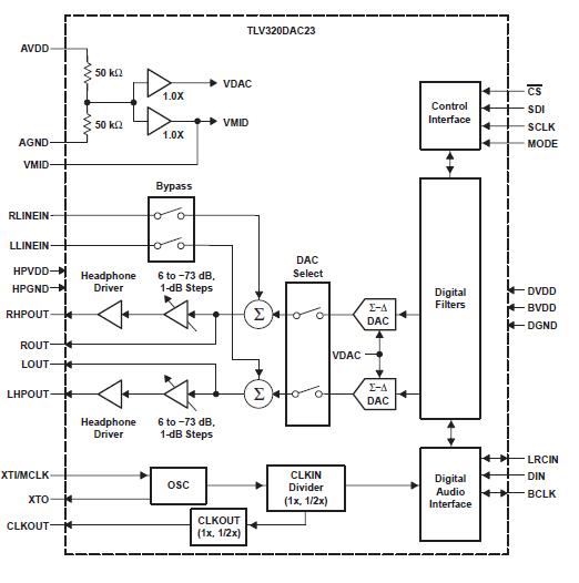 TLV320DAC23PW block diagram