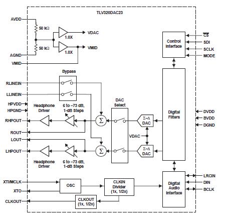 TLV320DAC23RHDR block diagram