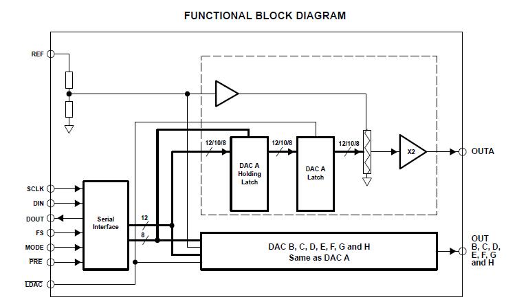 TLV5630IPW block diagram