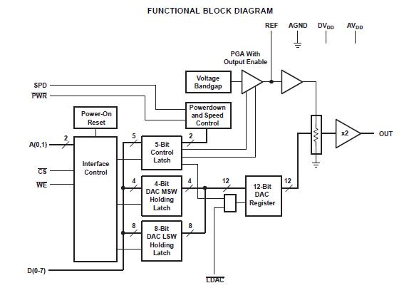 TLV5633IDW block diagram