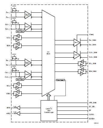 TMDS261PAGR block diagram