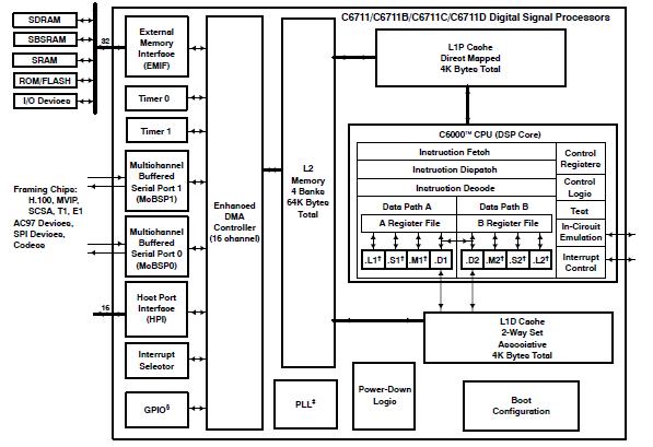 TMS320C6711BGFN100 block diagram
