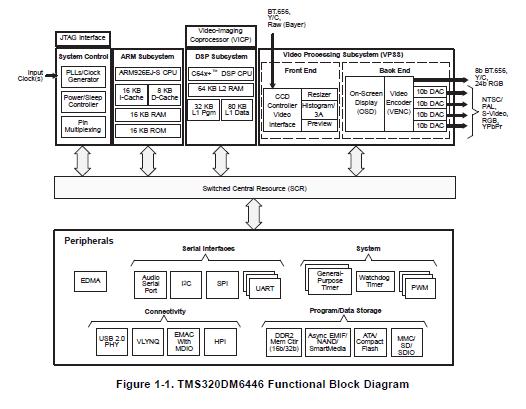 TMS320DM6446ZWT block diagram