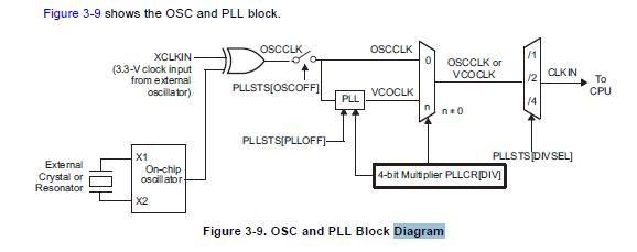 TMS320F28335ZJZA block diagram