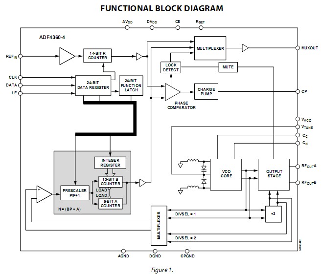 ADF4360-4BCPZ Functional Block Diagram