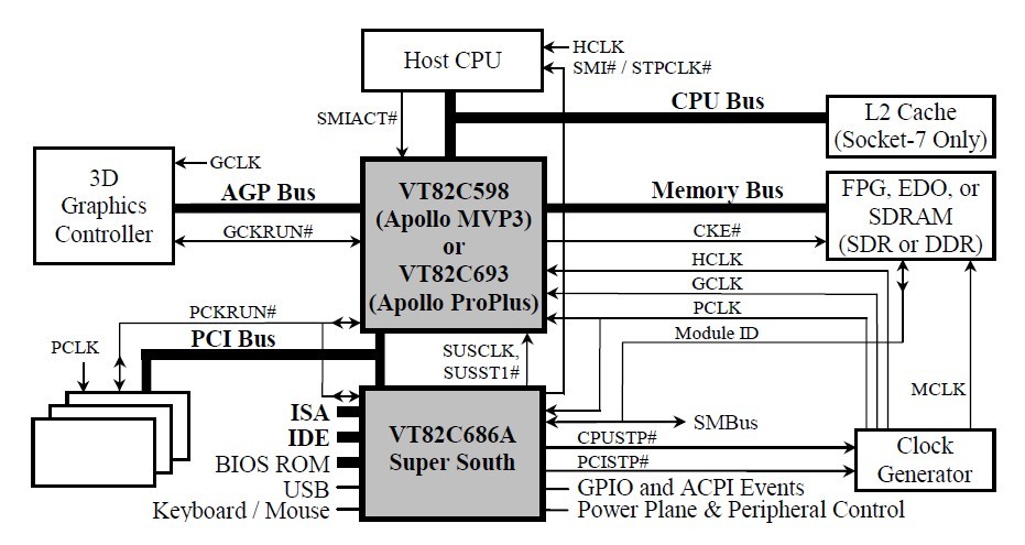 VT82C686 block diagram