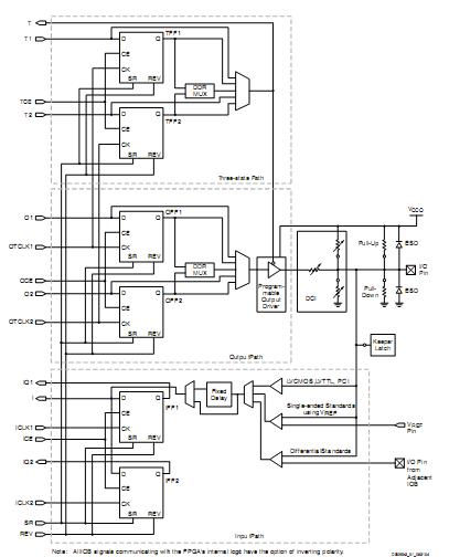 XC3S400-4PQG208C Functional Diagram