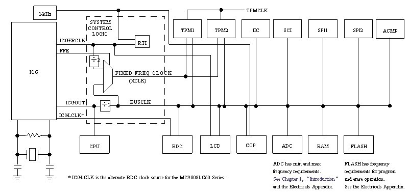 MC9S08LC60LK Block Diagram