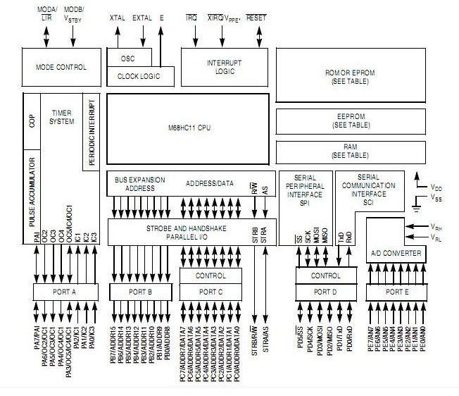 MC68HC11K1CFNE4 block diagram