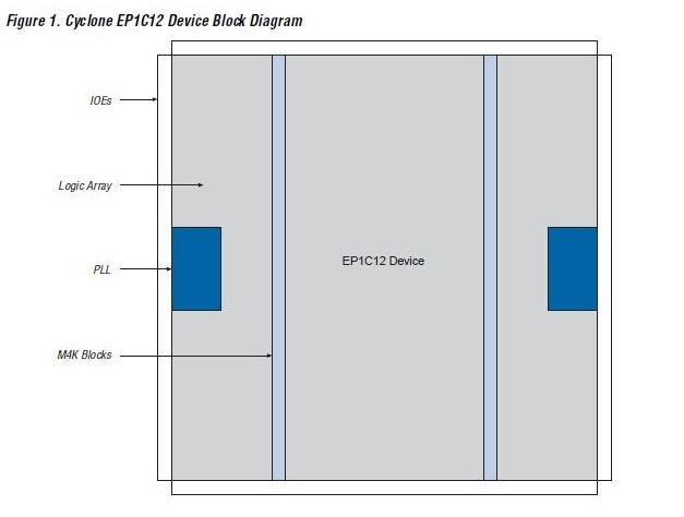 EP1C20F324I7N block diagram