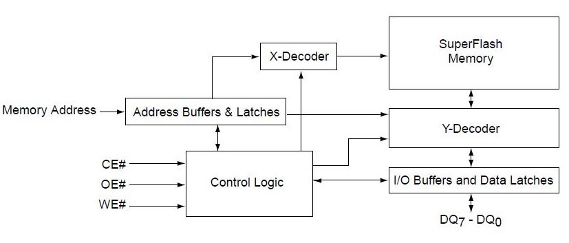 SST39SF040-45-4C block diagram