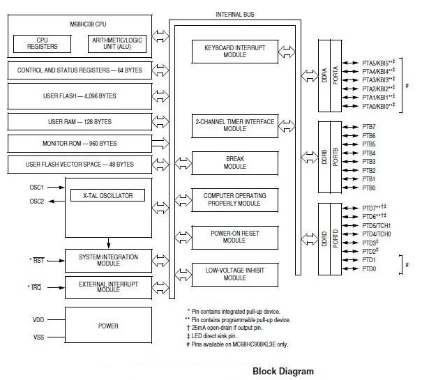 MC908JL16CFJE block diagram