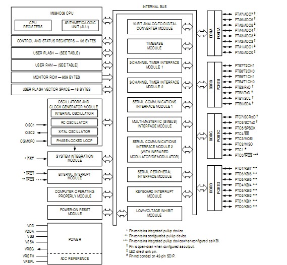 MC908AP32CFBE Block Diagram