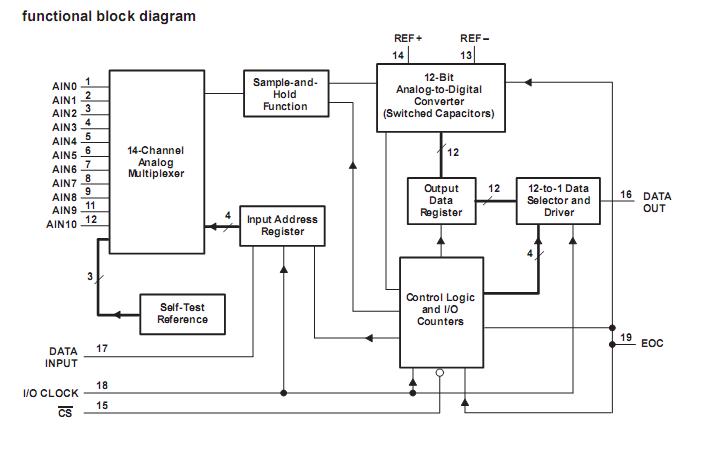 TLC2543C Functional Block Diagram