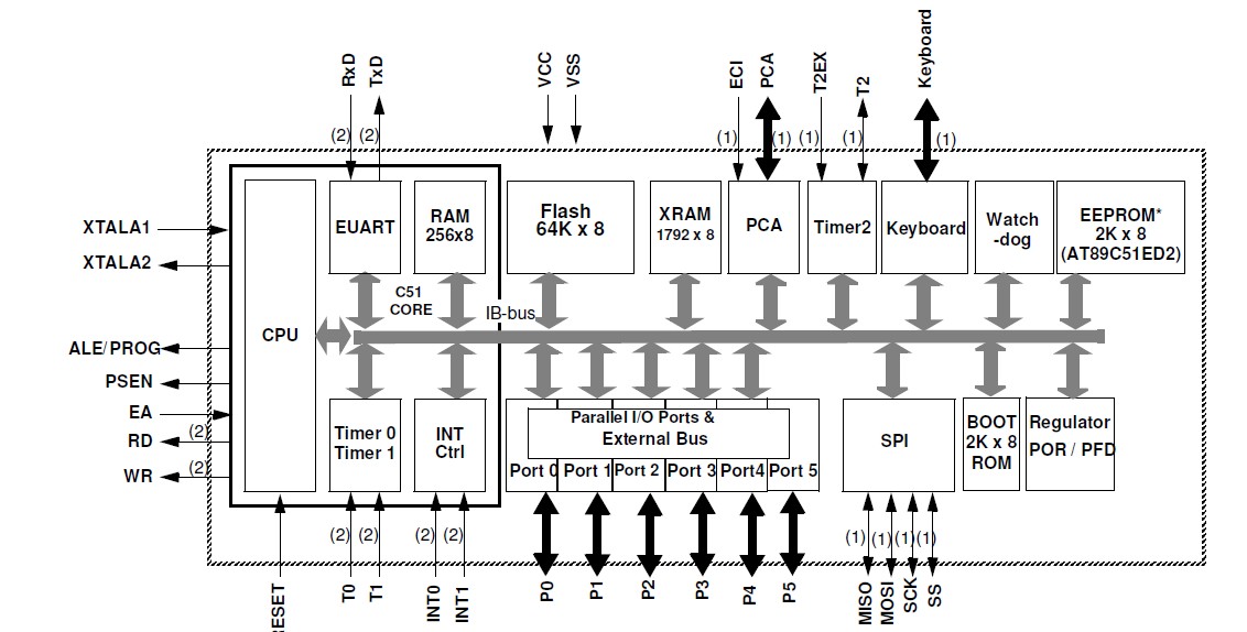 AT89C51ED2-SLSIM block diagram