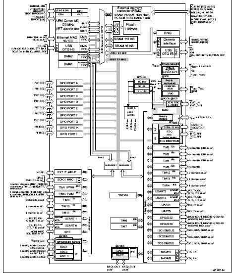 STM32F207ZGT6 block diagram