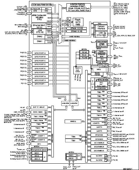 STM32F407ZET6 block diagram