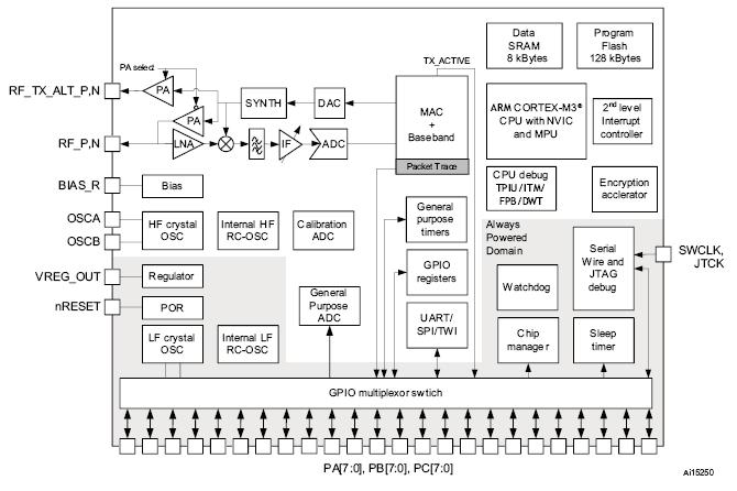 STM32W108CBU61TR block diagram