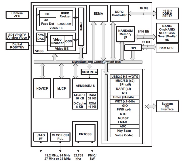 TMS320DM365ZCE27 block diagram