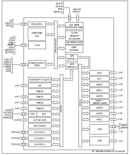 STR711FR2T6 block diagram