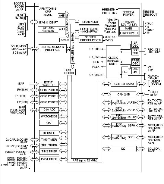 STR750FV2T6 block diagram