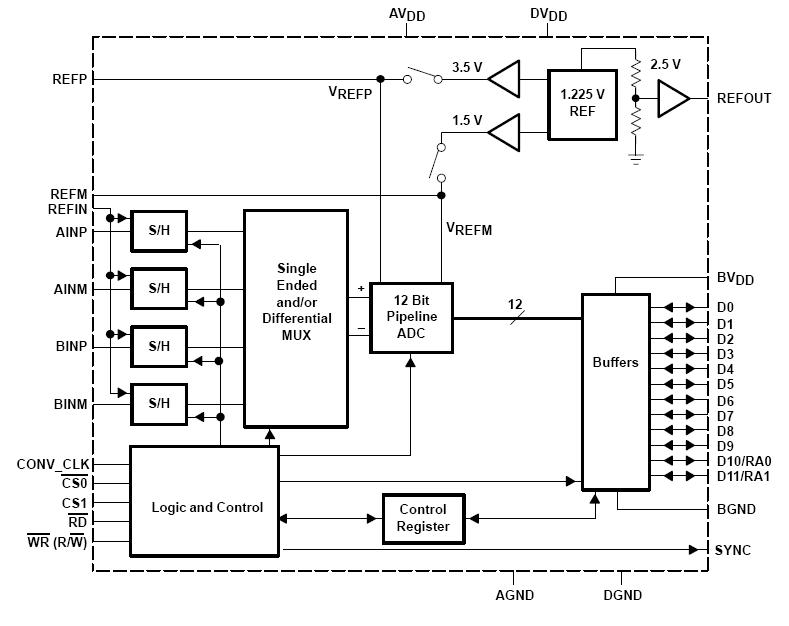 THS1207IDA block diagram