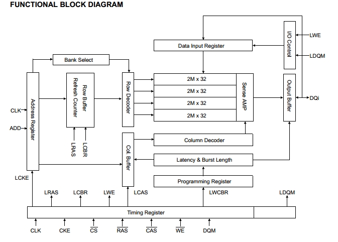 K4M56323PG-HG75  Functional Block Diagram